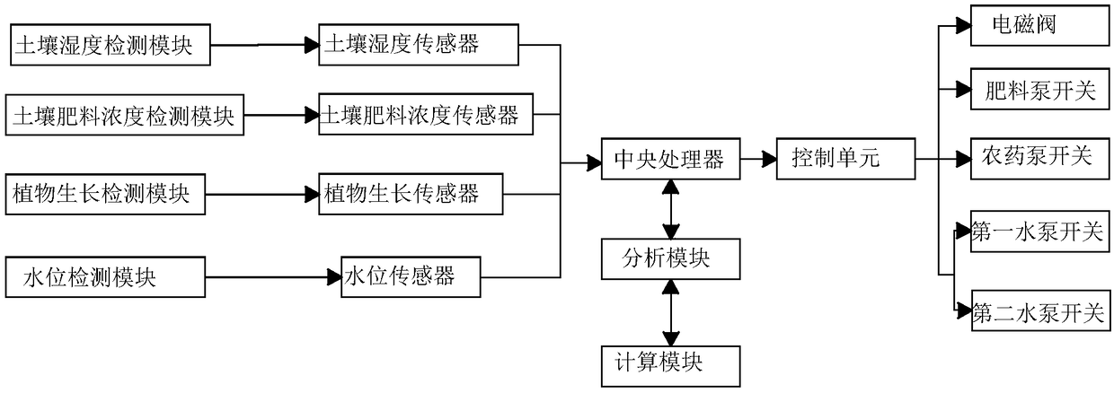 Agricultural irrigation system on basis of big data