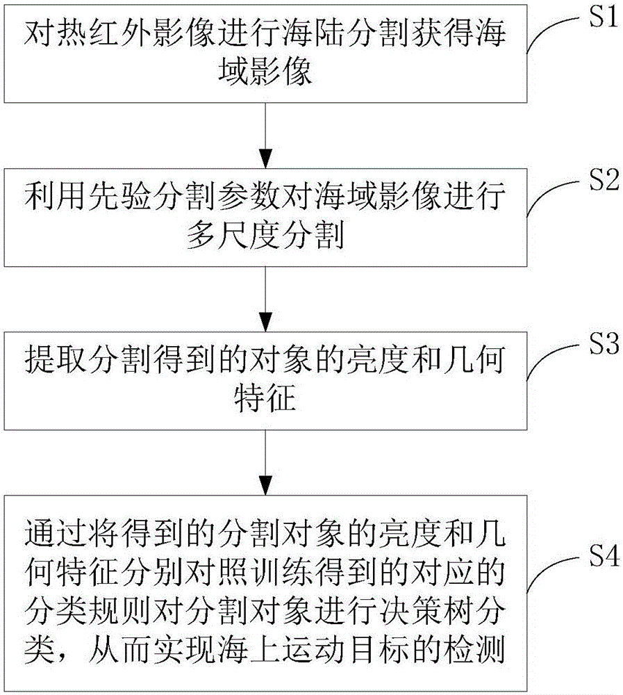 Method for detecting marine moving target of thermal infrared remote sensing image based on multi-feature fusion