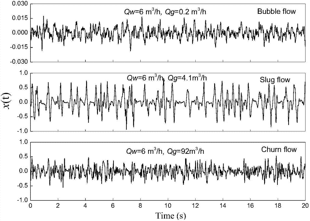 Gas-liquid two-phase flow dynamics representation and identification method based on multi-scale arrangement entropy