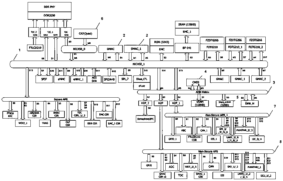 Heterogeneous multi-core processor for bus equipment connection adjustment