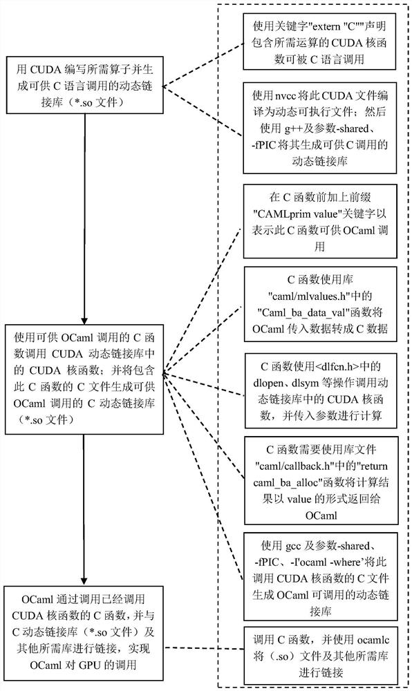 Method for accelerating operator by calling GPU (Graphics Processing Unit) through OCaml functional language