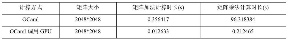 Method for accelerating operator by calling GPU (Graphics Processing Unit) through OCaml functional language