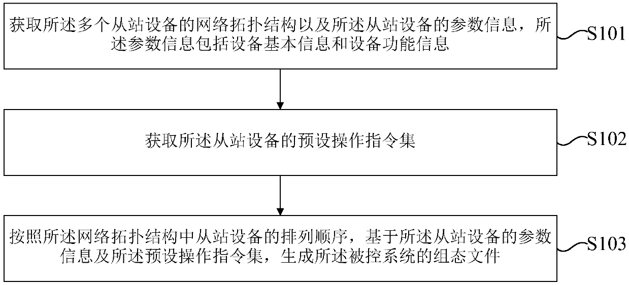 Configuration method and device