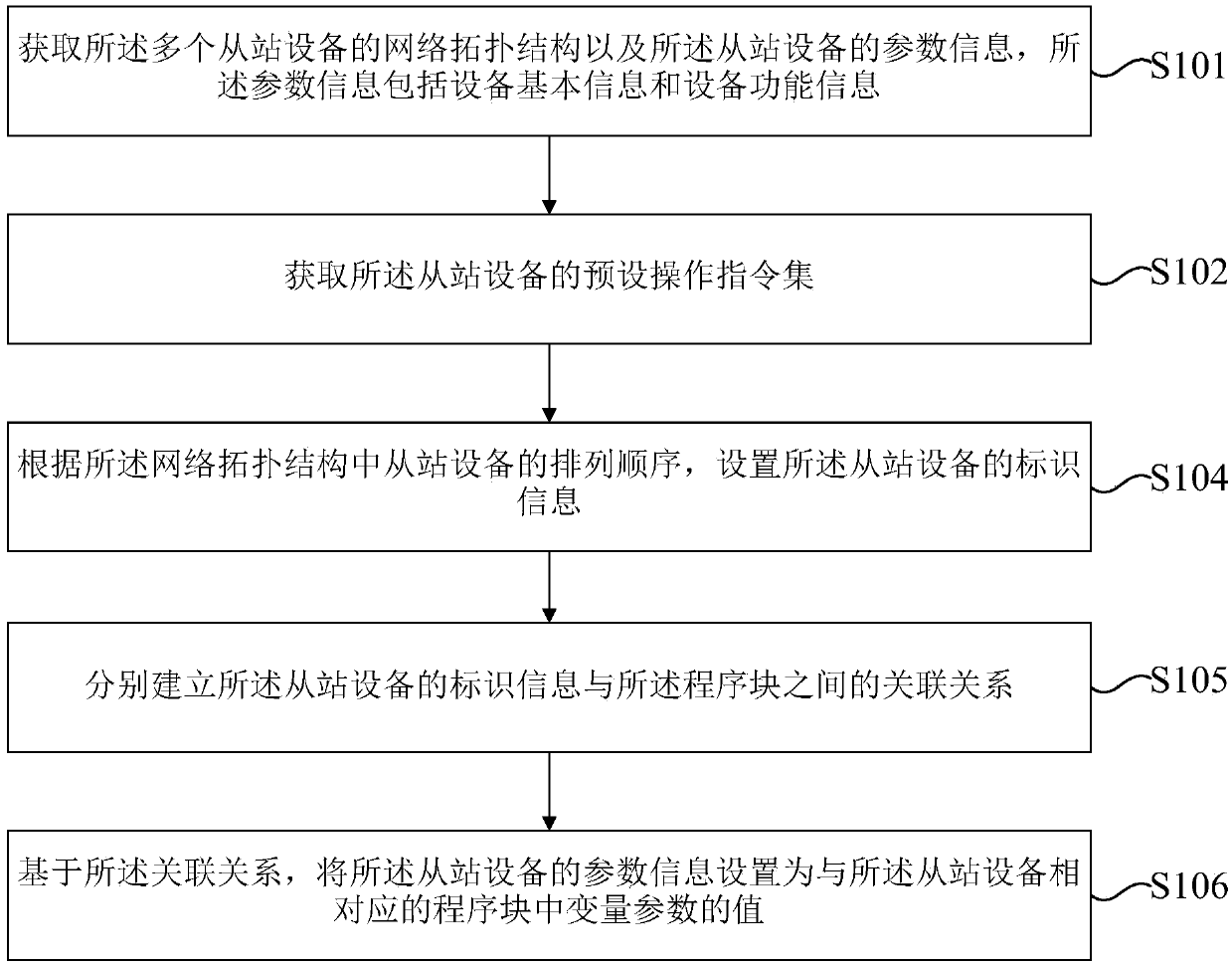 Configuration method and device