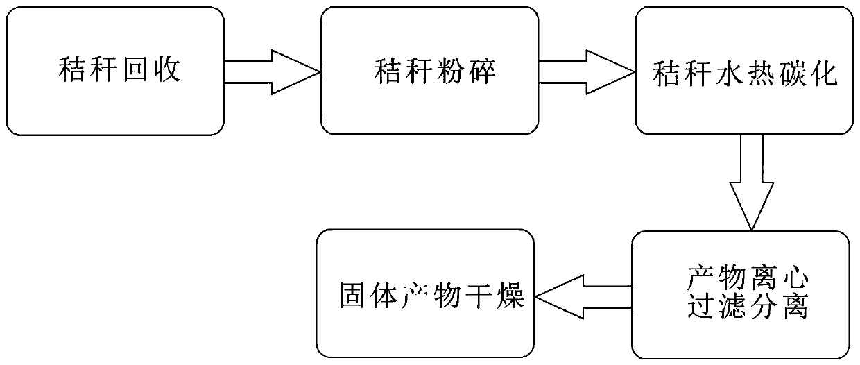 Method for preparing straw biochar by hydrothermal carbonization