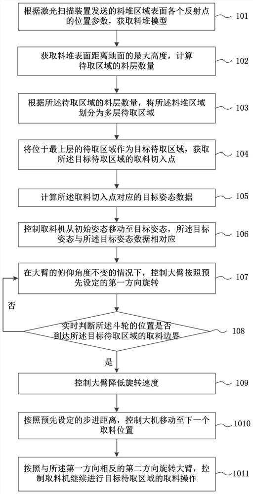 Material taking system and method