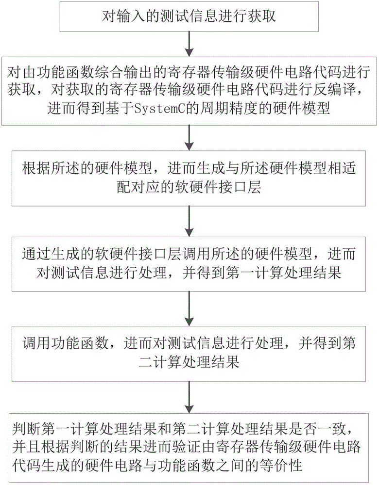 Software and hardware synergic simulation verification platform and construction method thereof