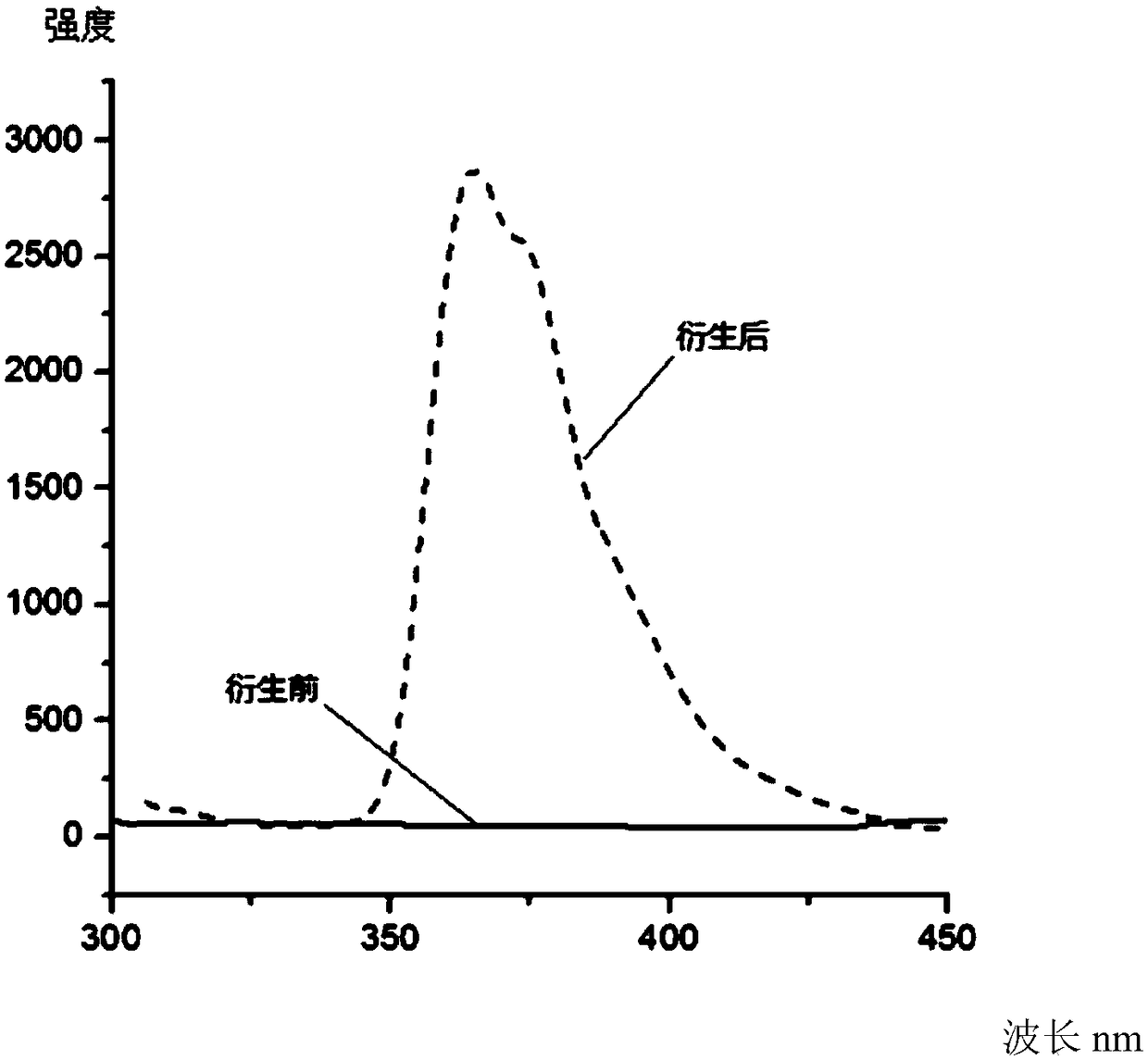 Fluorescence detection application of switching type mercaptan fluorescence labeling reagent as well as synthesis method thereof