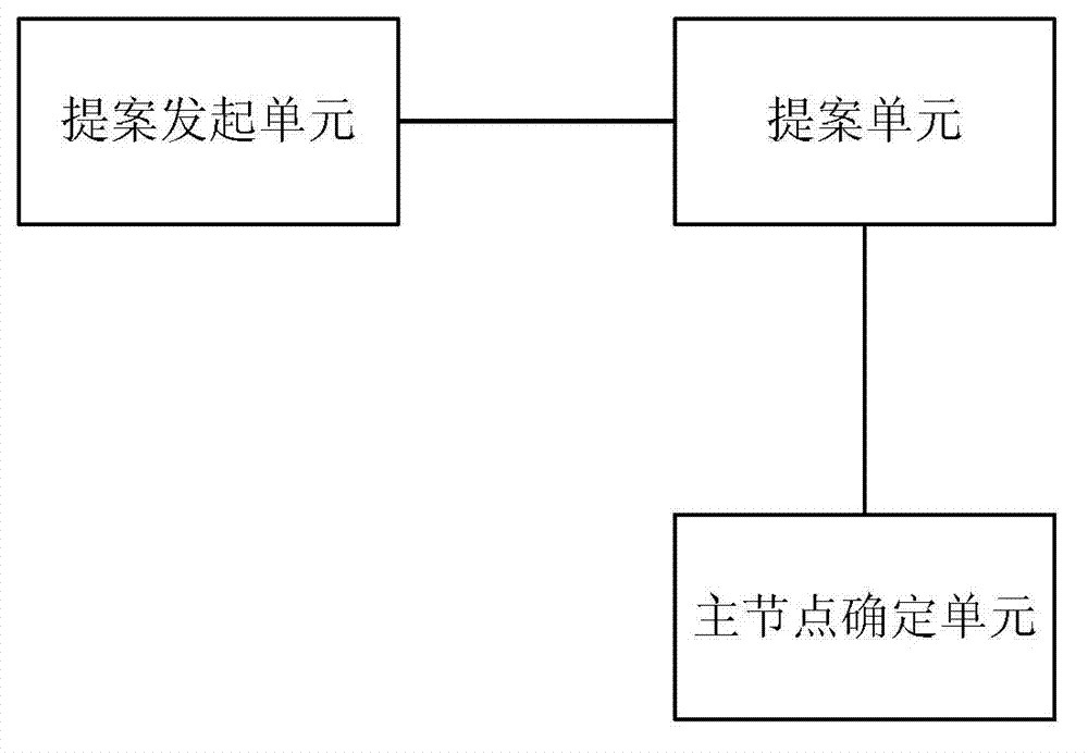 Host node election method and node