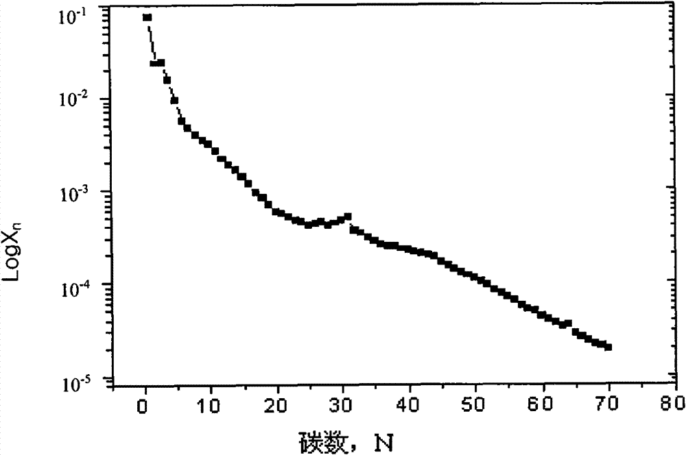 Method for producing linear alpha-olefins (LAOs) through Fischer-Tropsch synthesis of solvent phase