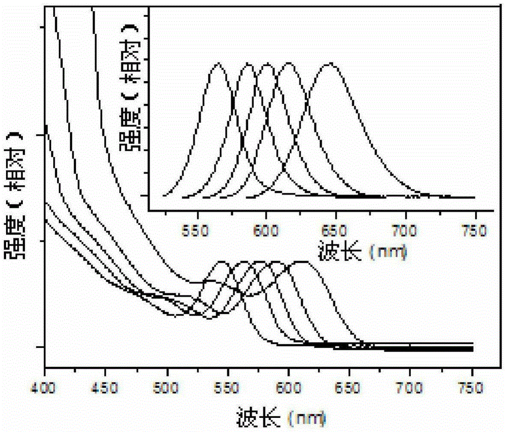 A synthesis method of cadmium telluride quantum dots and a synthesis method of type II cadmium telluride core-shell quantum dots