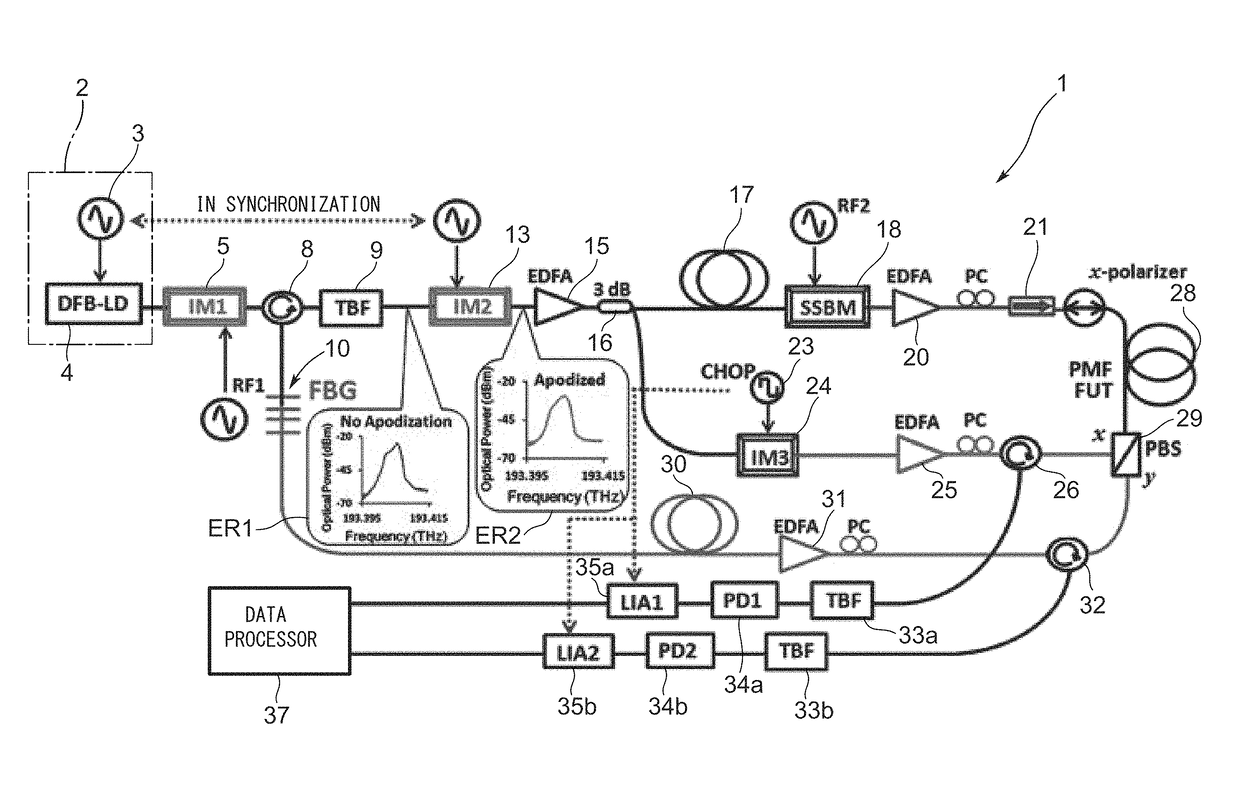 Optical fiber property measuring device and optical fiber property measuring method