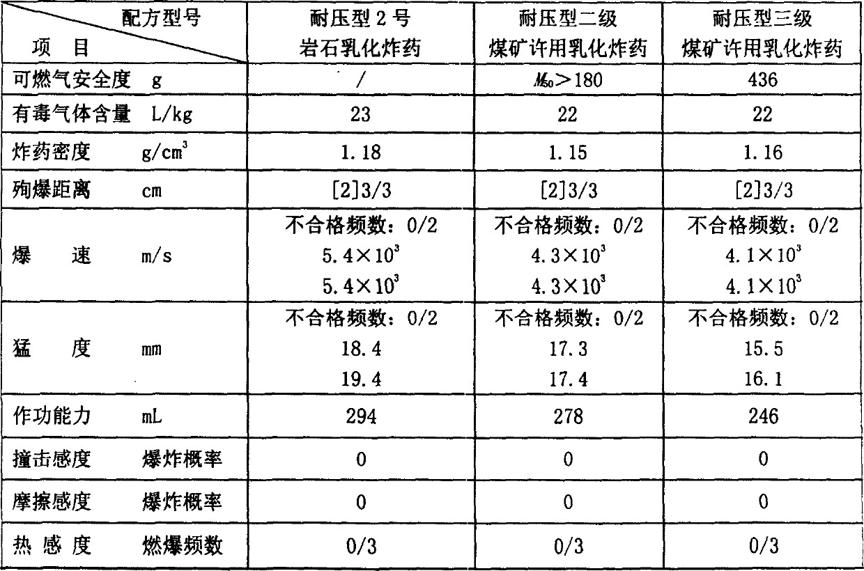 Pressure resistant emulsified explosive