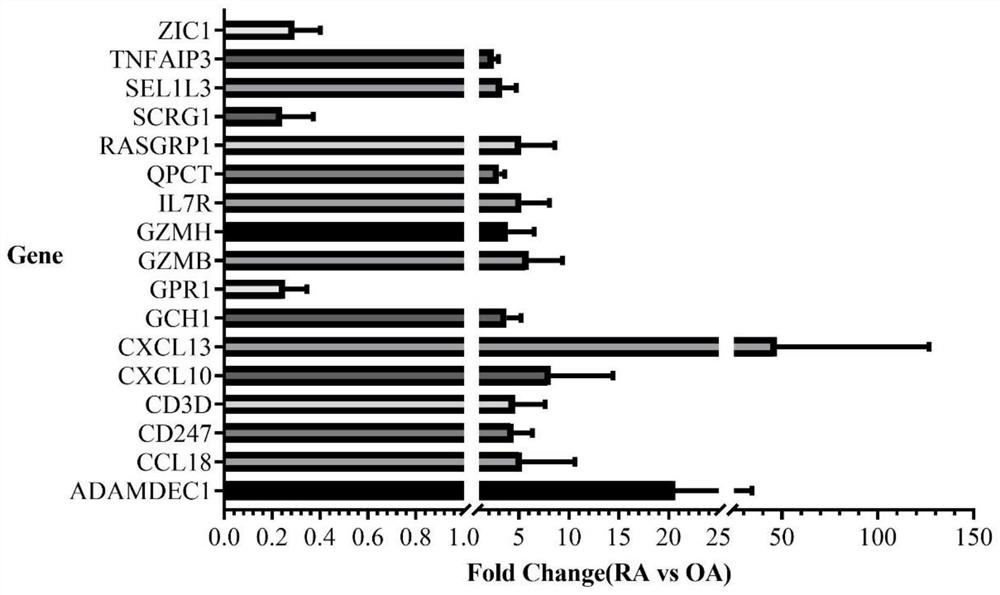 Application of joint synovial fluid biomarker ADAMDEC1