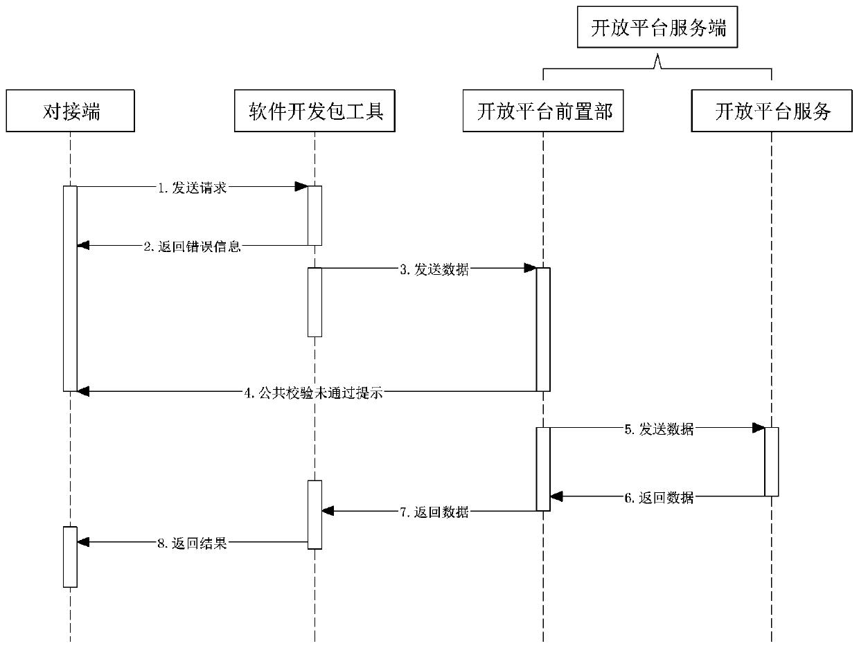 Data transmission method and device, electronic equipment and computer readable storage medium