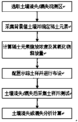 Method of tracing soil leakage in karst region through rare earth element