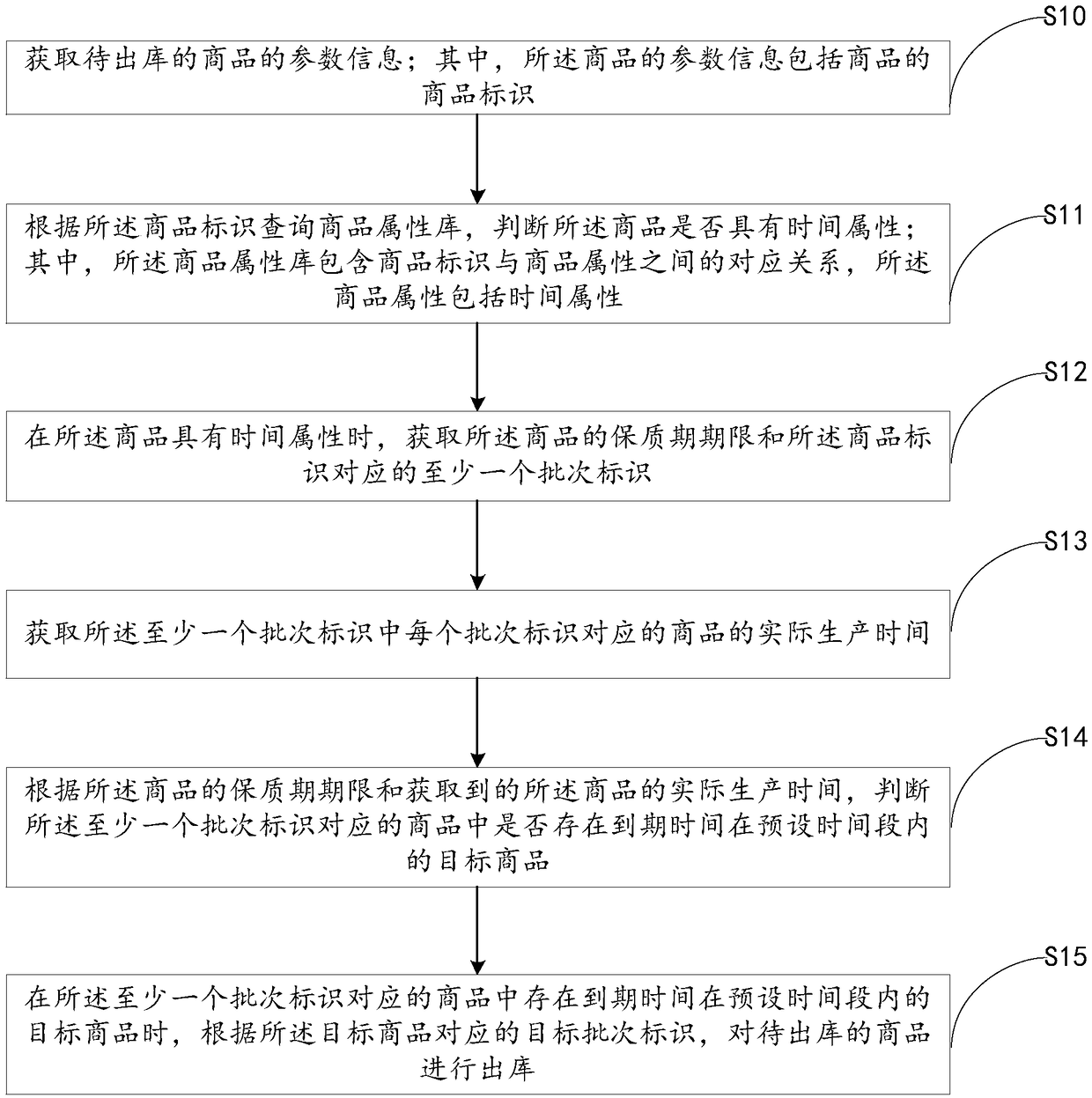 Multi-dimensional inventory processing method, device and computer-readable storage medium