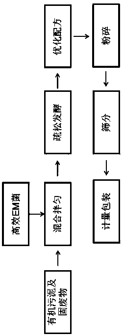 Organic sludge and solid waste biological treatment process