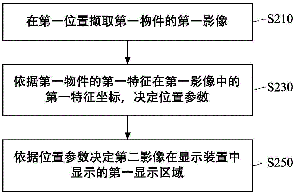 Display system and method thereof