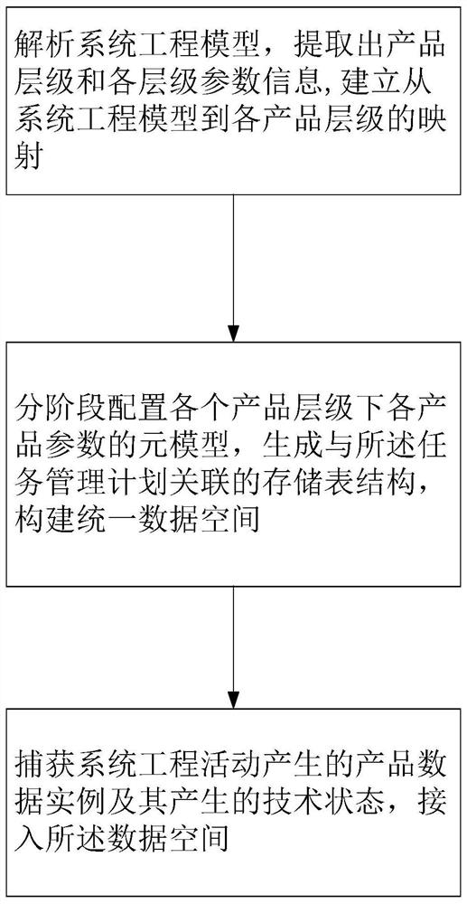 Data access integration method and computer equipment for field of data processing