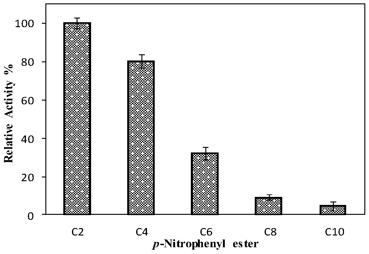 A kind of esterase phe14 and its coding gene and application