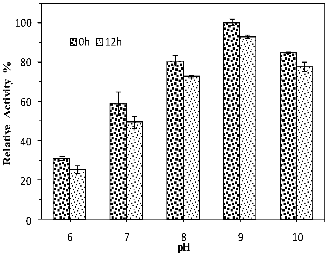 A kind of esterase phe14 and its coding gene and application