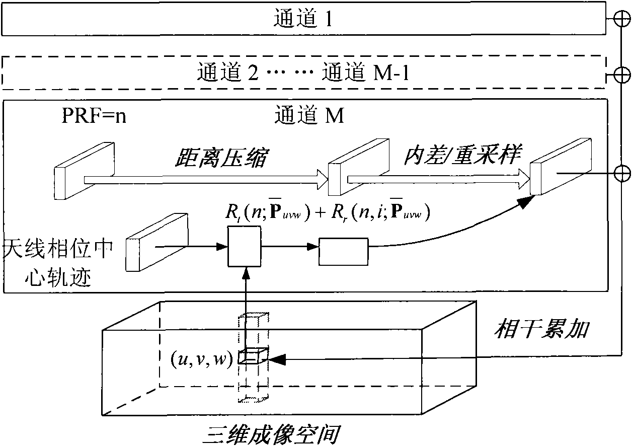 Method for quickly imaging for double-linear-array three-dimensional imaging synthetic aperture radar