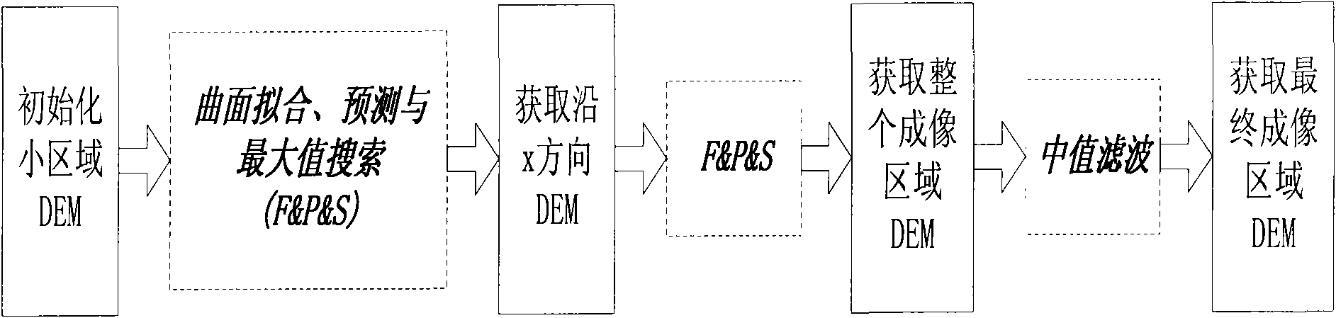 Method for quickly imaging for double-linear-array three-dimensional imaging synthetic aperture radar