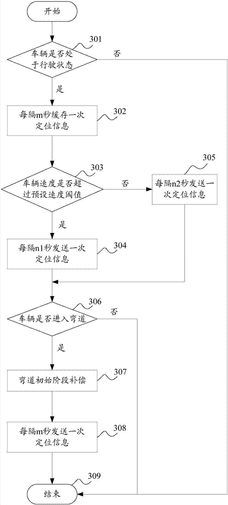 Optimization method and device of vehicle location track