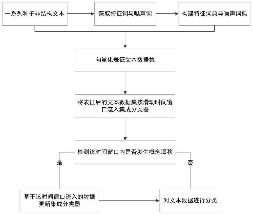 Text data stream classification method based on word vector and integrated svm