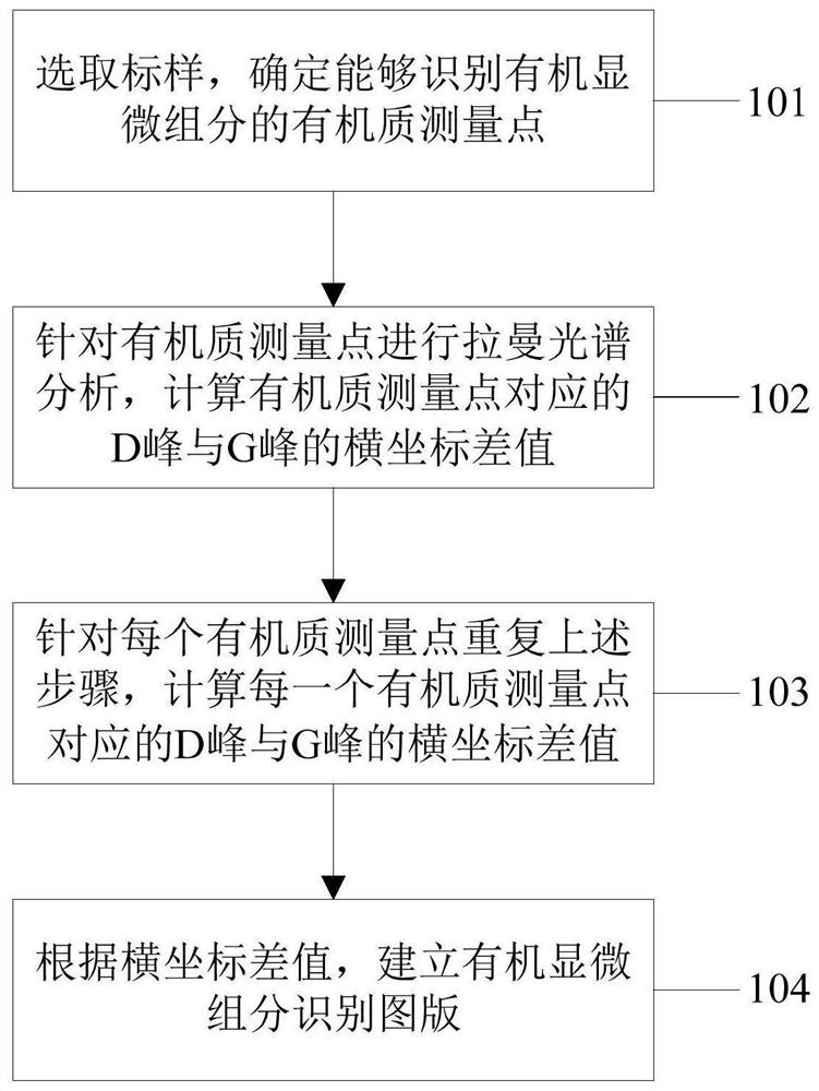 Method and device for identifying organic maceral components of hydrocarbon source rock, electronic equipment and medium