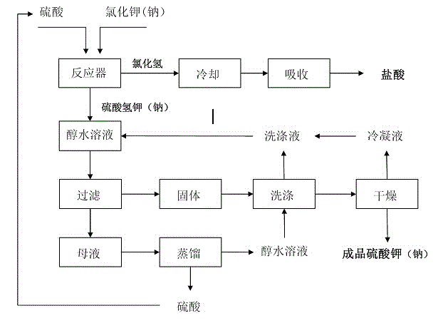 Method for producing potassium sulfate or sodium sulfate by potassium chloride or sodium chloride and sulfuric acid