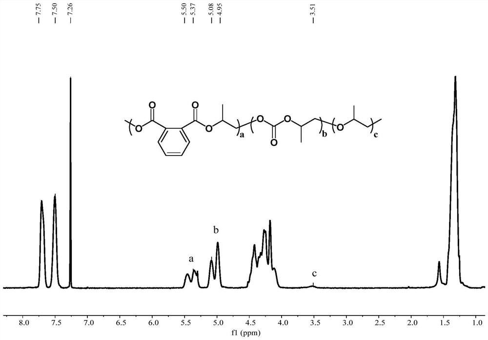 Preparation method capable of reducing melt index of carbon dioxide-based polyester-polycarbonate copolymer