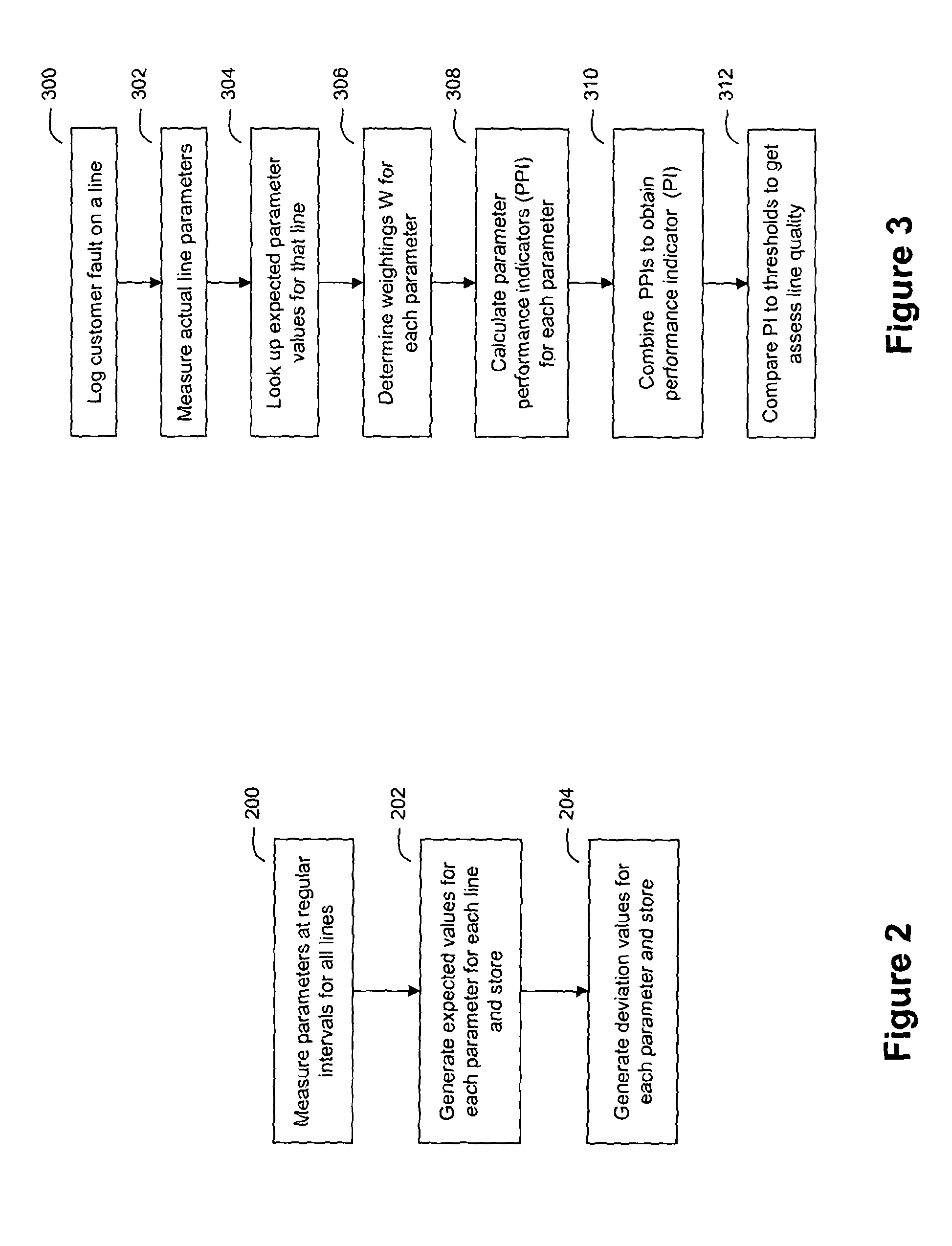 Line performance measure