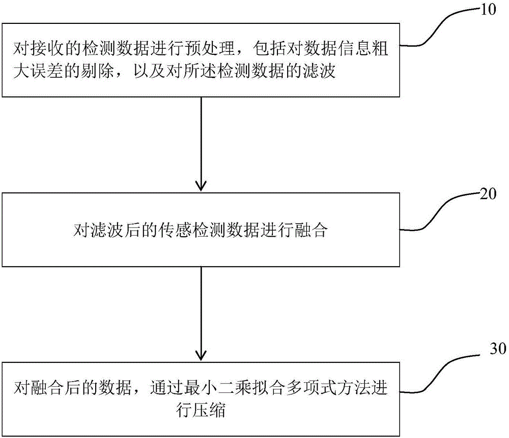 Quick data compression method