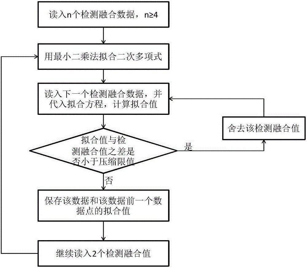 Quick data compression method