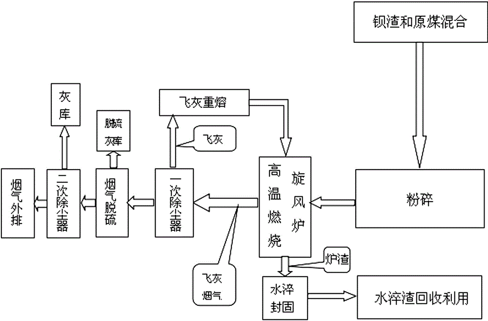 Barium slag processing system and method