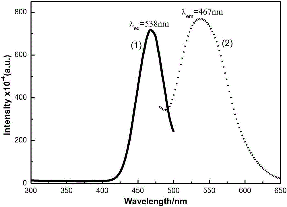 ce  <sup>3+</sup> 、tb  <sup>3+</sup> : Preparation method of yag glass-ceramics