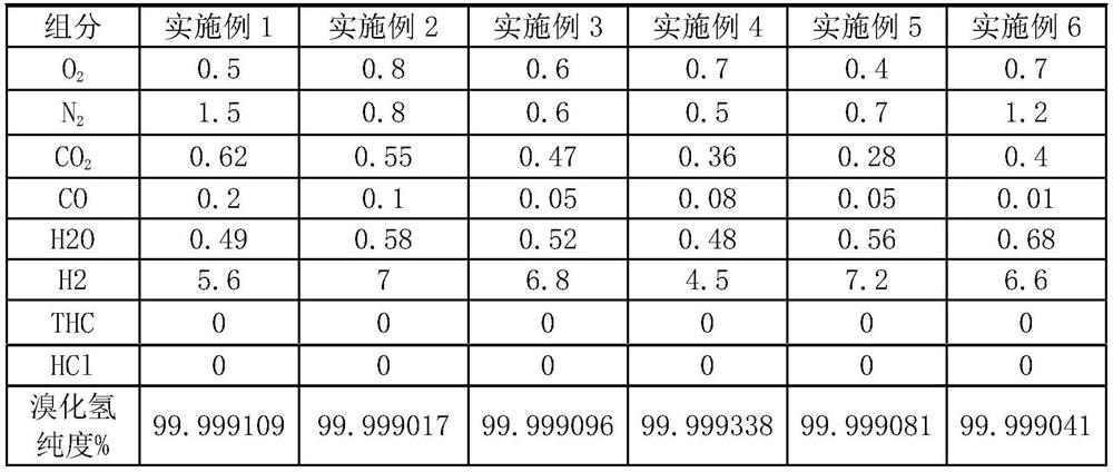 Preparation method of high-purity hydrogen bromide