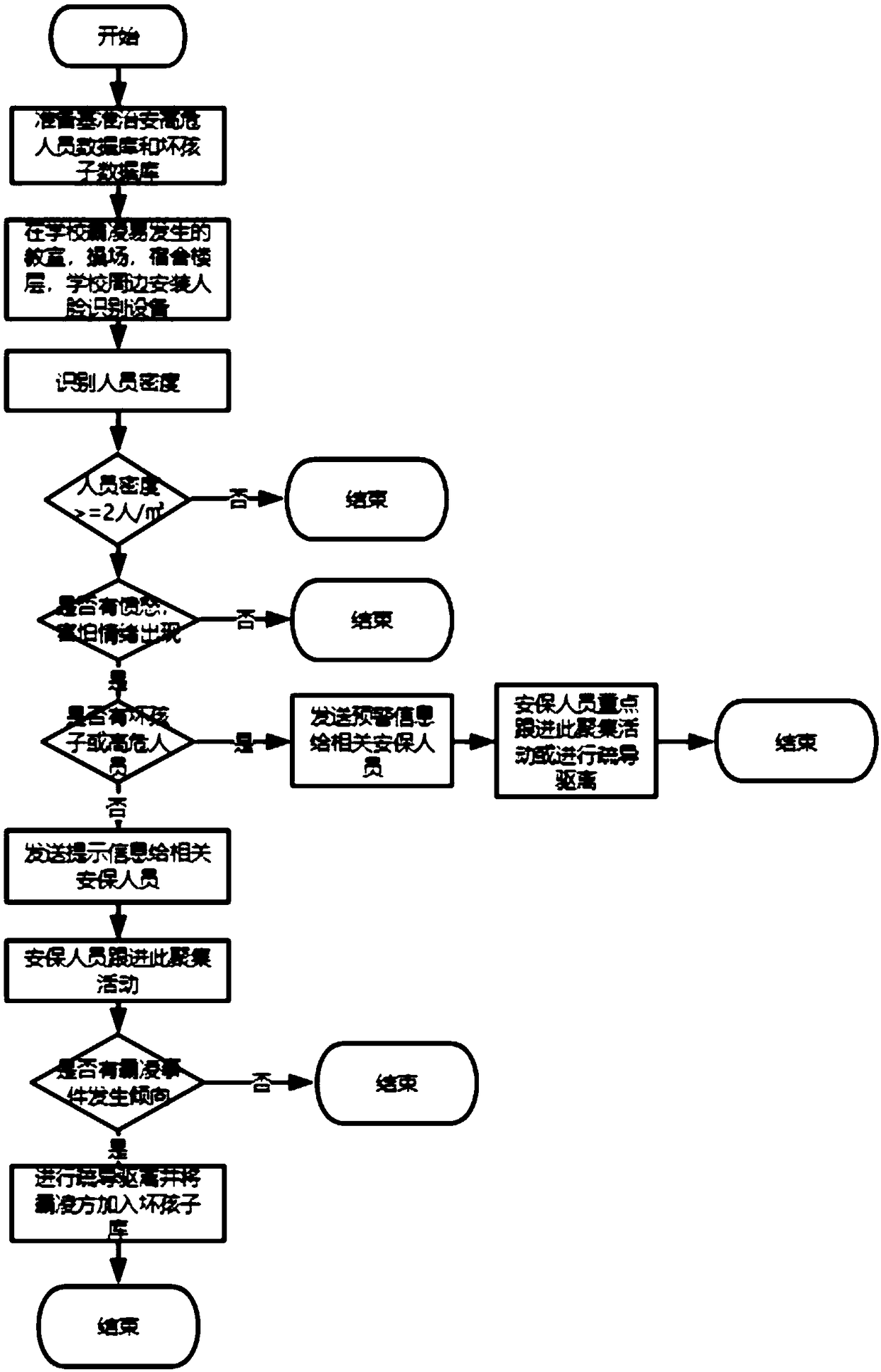 Campus safety management method based on face recognition