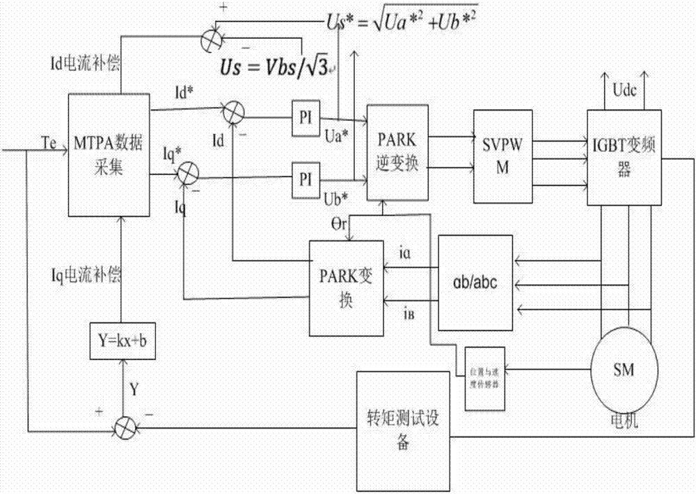 Novel method for flux weakening calibration of permanent-magnet synchronous motor controller for blade electric vehicle