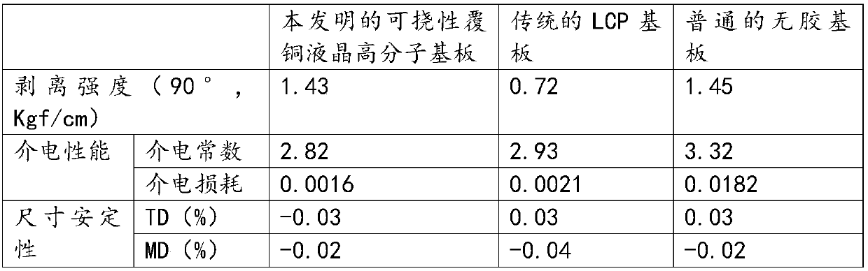 Preparation method of flexible copper clad liquid crystal high molecular substrate