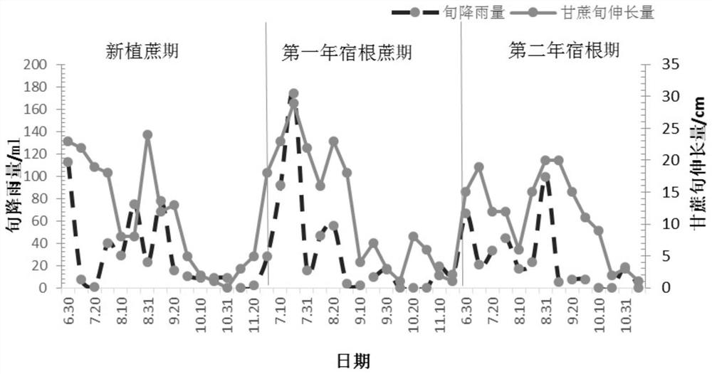 Method for analyzing influence of different meteorological factors on sugarcane growth