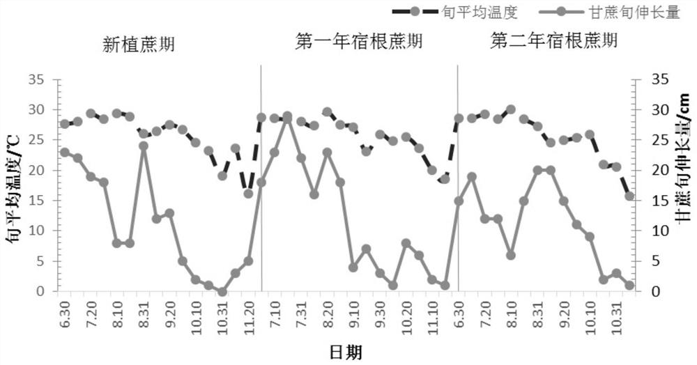 Method for analyzing influence of different meteorological factors on sugarcane growth