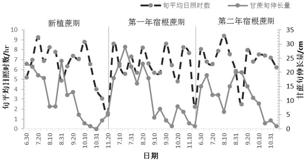 Method for analyzing influence of different meteorological factors on sugarcane growth