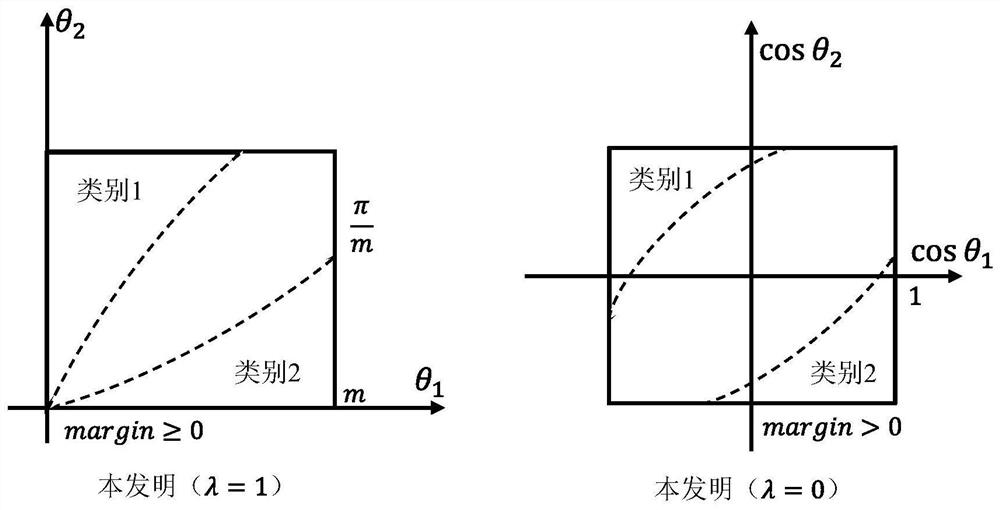 Method for face recognition through classification layer supervision based on Sigmoid function