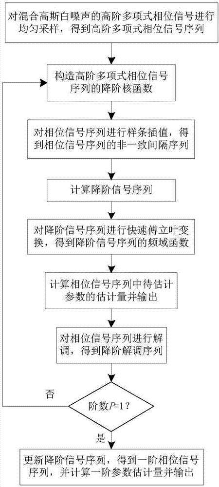 Reduced-order kernel function-based high-order polynomial phase signal parameter estimation method