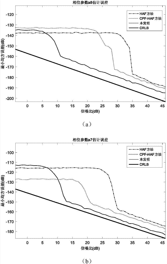 Reduced-order kernel function-based high-order polynomial phase signal parameter estimation method