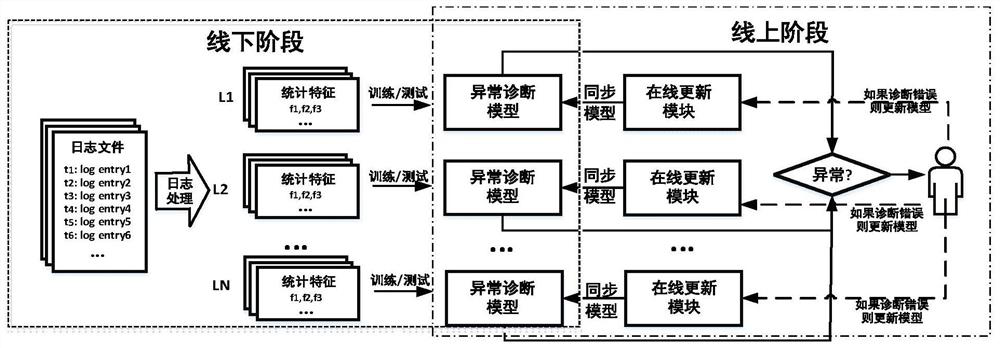 Cloud system fault diagnosis method