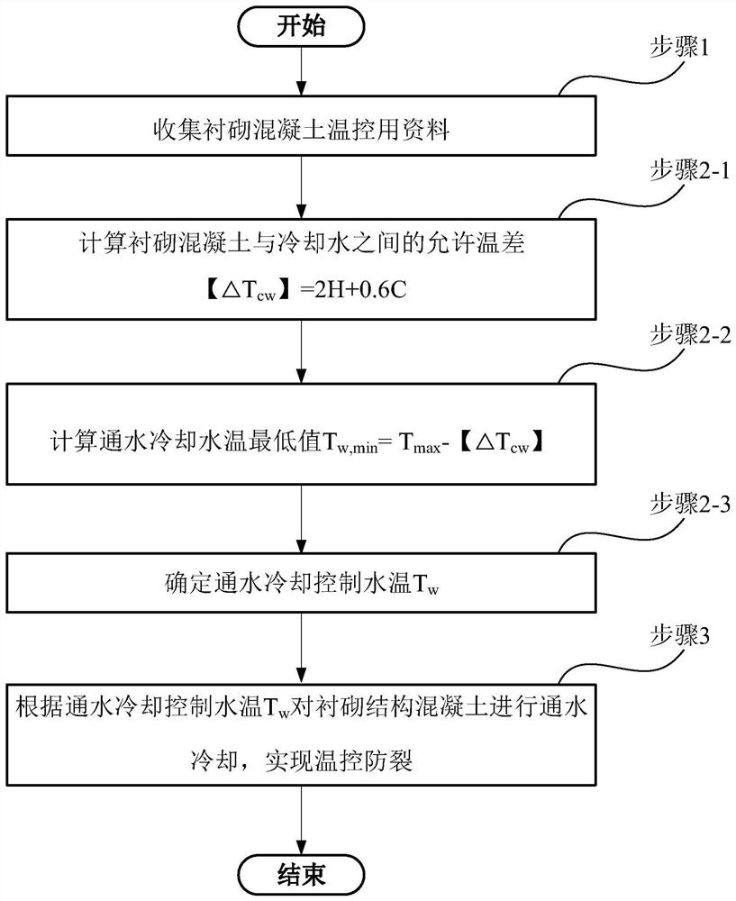 Control method of water cooling water temperature for lining structure concrete